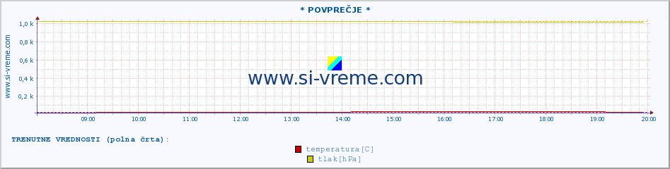 POVPREČJE :: * POVPREČJE * :: temperatura | vlaga | smer vetra | hitrost vetra | sunki vetra | tlak | padavine | temp. rosišča :: zadnji dan / 5 minut.