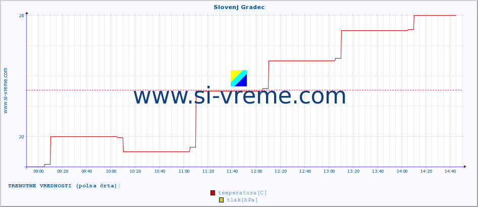 POVPREČJE :: Slovenj Gradec :: temperatura | vlaga | smer vetra | hitrost vetra | sunki vetra | tlak | padavine | temp. rosišča :: zadnji dan / 5 minut.