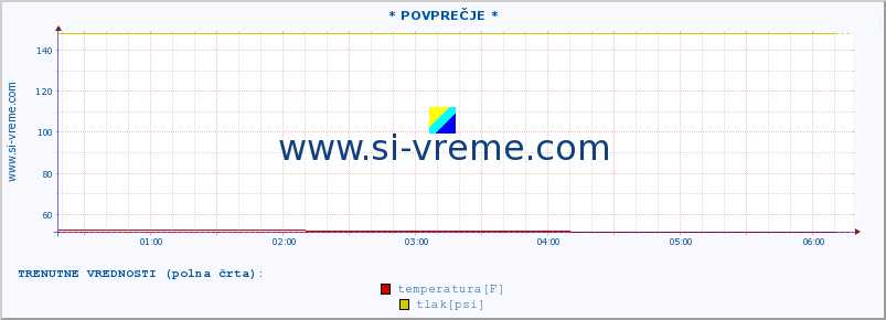 POVPREČJE :: * POVPREČJE * :: temperatura | vlaga | smer vetra | hitrost vetra | sunki vetra | tlak | padavine | temp. rosišča :: zadnji dan / 5 minut.