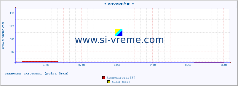 POVPREČJE :: * POVPREČJE * :: temperatura | vlaga | smer vetra | hitrost vetra | sunki vetra | tlak | padavine | temp. rosišča :: zadnji dan / 5 minut.