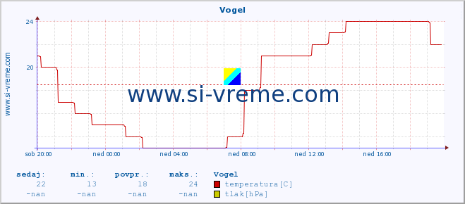 POVPREČJE :: Vogel :: temperatura | vlaga | smer vetra | hitrost vetra | sunki vetra | tlak | padavine | temp. rosišča :: zadnji dan / 5 minut.