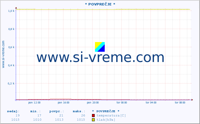 POVPREČJE :: * POVPREČJE * :: temperatura | vlaga | smer vetra | hitrost vetra | sunki vetra | tlak | padavine | temp. rosišča :: zadnji dan / 5 minut.