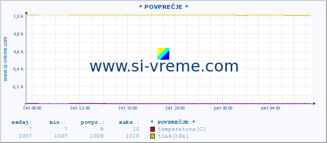 POVPREČJE :: * POVPREČJE * :: temperatura | vlaga | smer vetra | hitrost vetra | sunki vetra | tlak | padavine | temp. rosišča :: zadnji dan / 5 minut.