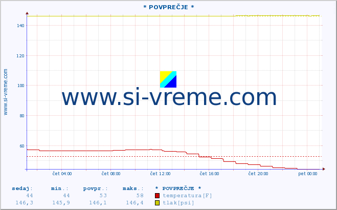 POVPREČJE :: * POVPREČJE * :: temperatura | vlaga | smer vetra | hitrost vetra | sunki vetra | tlak | padavine | temp. rosišča :: zadnji dan / 5 minut.