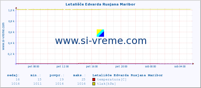 POVPREČJE :: Letališče Edvarda Rusjana Maribor :: temperatura | vlaga | smer vetra | hitrost vetra | sunki vetra | tlak | padavine | temp. rosišča :: zadnji dan / 5 minut.