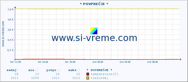 POVPREČJE :: * POVPREČJE * :: temperatura | vlaga | smer vetra | hitrost vetra | sunki vetra | tlak | padavine | temp. rosišča :: zadnji dan / 5 minut.