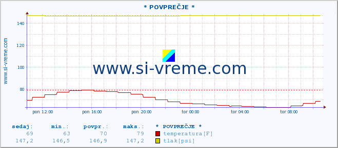 POVPREČJE :: * POVPREČJE * :: temperatura | vlaga | smer vetra | hitrost vetra | sunki vetra | tlak | padavine | temp. rosišča :: zadnji dan / 5 minut.