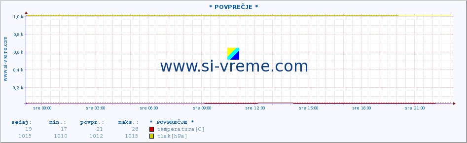 POVPREČJE :: * POVPREČJE * :: temperatura | vlaga | smer vetra | hitrost vetra | sunki vetra | tlak | padavine | temp. rosišča :: zadnji dan / 5 minut.