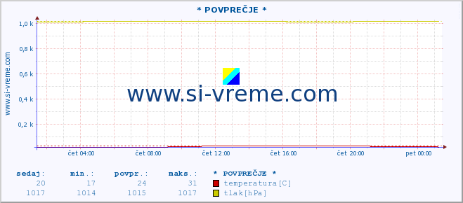 POVPREČJE :: * POVPREČJE * :: temperatura | vlaga | smer vetra | hitrost vetra | sunki vetra | tlak | padavine | temp. rosišča :: zadnji dan / 5 minut.