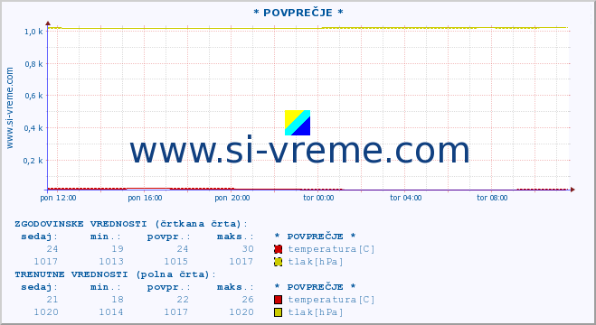 POVPREČJE :: * POVPREČJE * :: temperatura | vlaga | smer vetra | hitrost vetra | sunki vetra | tlak | padavine | temp. rosišča :: zadnji dan / 5 minut.