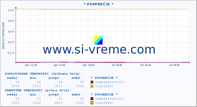 POVPREČJE :: * POVPREČJE * :: temperatura | vlaga | smer vetra | hitrost vetra | sunki vetra | tlak | padavine | temp. rosišča :: zadnji dan / 5 minut.