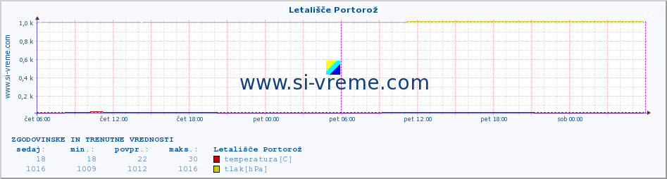 POVPREČJE :: Letališče Portorož :: temperatura | vlaga | smer vetra | hitrost vetra | sunki vetra | tlak | padavine | temp. rosišča :: zadnja dva dni / 5 minut.