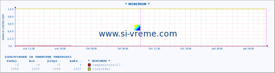 POVPREČJE :: * MINIMUM * :: temperatura | vlaga | smer vetra | hitrost vetra | sunki vetra | tlak | padavine | temp. rosišča :: zadnja dva dni / 5 minut.