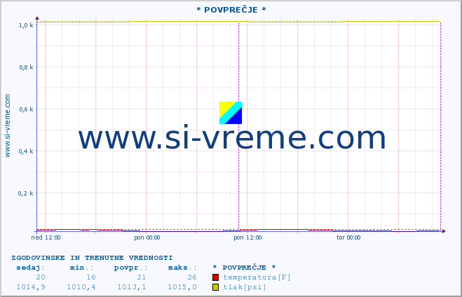 POVPREČJE :: * POVPREČJE * :: temperatura | vlaga | smer vetra | hitrost vetra | sunki vetra | tlak | padavine | temp. rosišča :: zadnja dva dni / 5 minut.