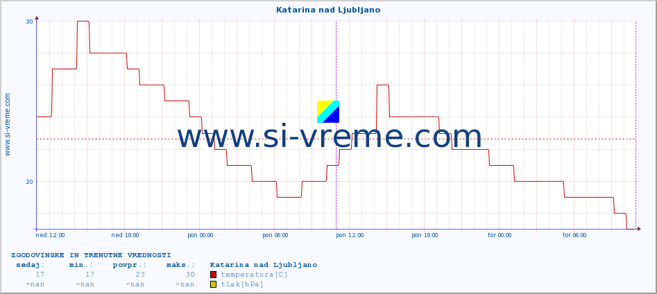 POVPREČJE :: Katarina nad Ljubljano :: temperatura | vlaga | smer vetra | hitrost vetra | sunki vetra | tlak | padavine | temp. rosišča :: zadnja dva dni / 5 minut.