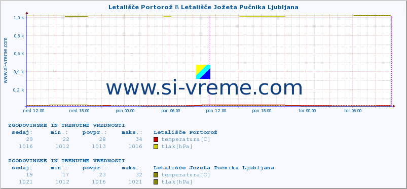 POVPREČJE :: Letališče Portorož & Letališče Jožeta Pučnika Ljubljana :: temperatura | vlaga | smer vetra | hitrost vetra | sunki vetra | tlak | padavine | temp. rosišča :: zadnja dva dni / 5 minut.