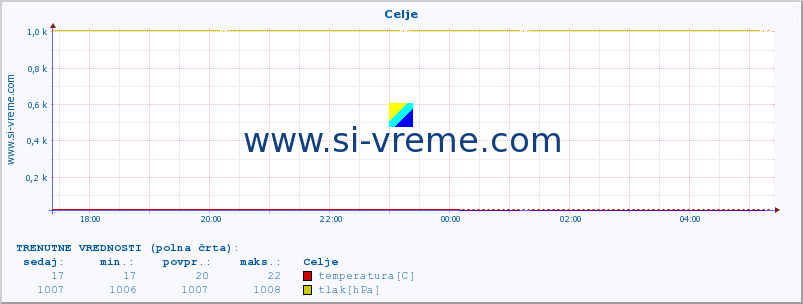 POVPREČJE :: Celje :: temperatura | vlaga | smer vetra | hitrost vetra | sunki vetra | tlak | padavine | temp. rosišča :: zadnji dan / 5 minut.