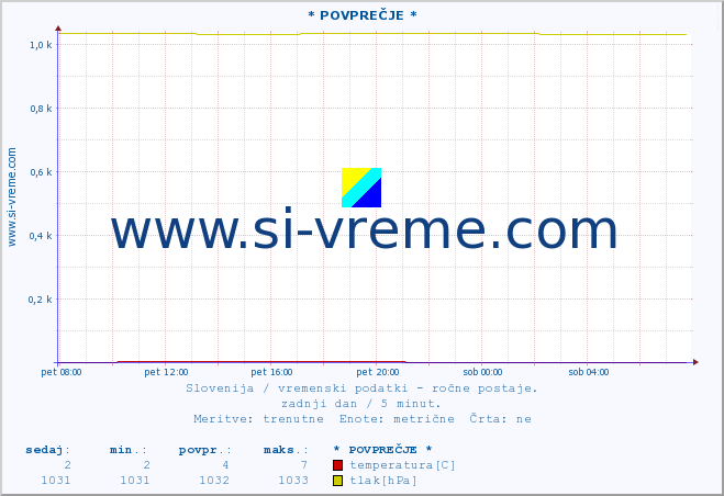 POVPREČJE :: * POVPREČJE * :: temperatura | vlaga | smer vetra | hitrost vetra | sunki vetra | tlak | padavine | temp. rosišča :: zadnji dan / 5 minut.