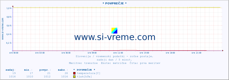 POVPREČJE :: * POVPREČJE * :: temperatura | vlaga | smer vetra | hitrost vetra | sunki vetra | tlak | padavine | temp. rosišča :: zadnji dan / 5 minut.