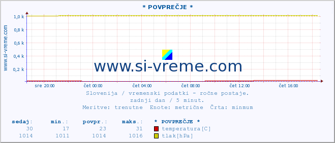 POVPREČJE :: * POVPREČJE * :: temperatura | vlaga | smer vetra | hitrost vetra | sunki vetra | tlak | padavine | temp. rosišča :: zadnji dan / 5 minut.