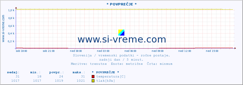 POVPREČJE :: * POVPREČJE * :: temperatura | vlaga | smer vetra | hitrost vetra | sunki vetra | tlak | padavine | temp. rosišča :: zadnji dan / 5 minut.