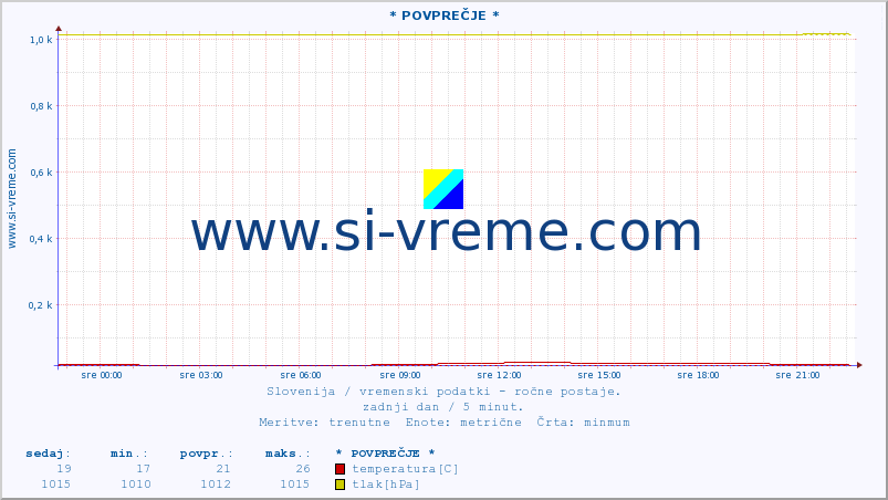 POVPREČJE :: * POVPREČJE * :: temperatura | vlaga | smer vetra | hitrost vetra | sunki vetra | tlak | padavine | temp. rosišča :: zadnji dan / 5 minut.