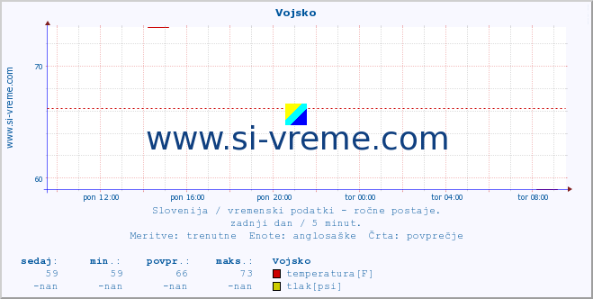 POVPREČJE :: Vojsko :: temperatura | vlaga | smer vetra | hitrost vetra | sunki vetra | tlak | padavine | temp. rosišča :: zadnji dan / 5 minut.