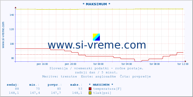 POVPREČJE :: * MAKSIMUM * :: temperatura | vlaga | smer vetra | hitrost vetra | sunki vetra | tlak | padavine | temp. rosišča :: zadnji dan / 5 minut.