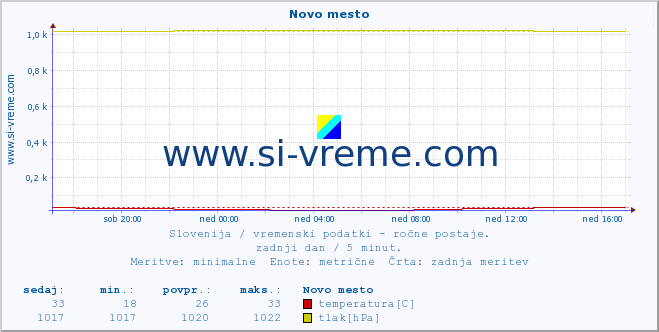 POVPREČJE :: Novo mesto :: temperatura | vlaga | smer vetra | hitrost vetra | sunki vetra | tlak | padavine | temp. rosišča :: zadnji dan / 5 minut.