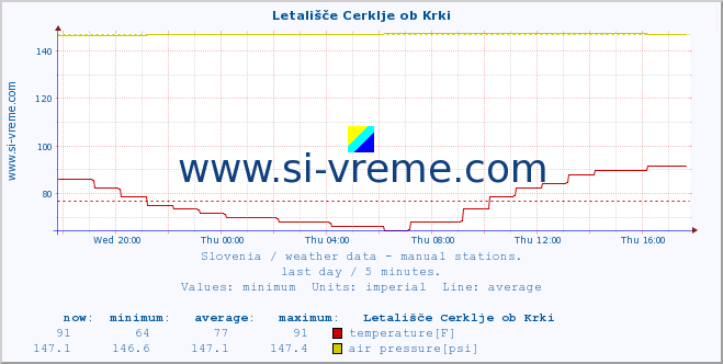  :: Letališče Cerklje ob Krki :: temperature | humidity | wind direction | wind speed | wind gusts | air pressure | precipitation | dew point :: last day / 5 minutes.