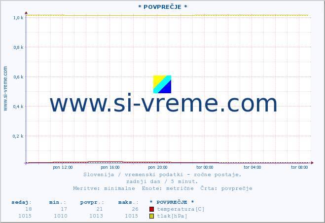 POVPREČJE :: * POVPREČJE * :: temperatura | vlaga | smer vetra | hitrost vetra | sunki vetra | tlak | padavine | temp. rosišča :: zadnji dan / 5 minut.