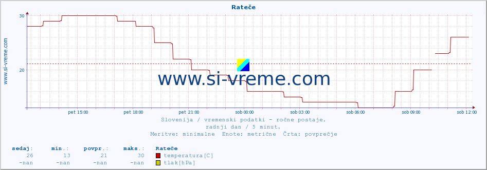 POVPREČJE :: Rateče :: temperatura | vlaga | smer vetra | hitrost vetra | sunki vetra | tlak | padavine | temp. rosišča :: zadnji dan / 5 minut.