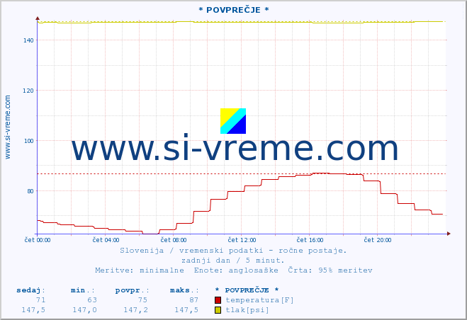 POVPREČJE :: * POVPREČJE * :: temperatura | vlaga | smer vetra | hitrost vetra | sunki vetra | tlak | padavine | temp. rosišča :: zadnji dan / 5 minut.