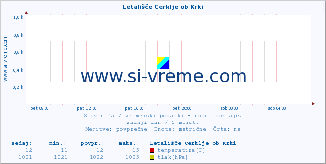 POVPREČJE :: Letališče Cerklje ob Krki :: temperatura | vlaga | smer vetra | hitrost vetra | sunki vetra | tlak | padavine | temp. rosišča :: zadnji dan / 5 minut.