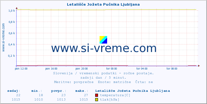 POVPREČJE :: Letališče Jožeta Pučnika Ljubljana :: temperatura | vlaga | smer vetra | hitrost vetra | sunki vetra | tlak | padavine | temp. rosišča :: zadnji dan / 5 minut.