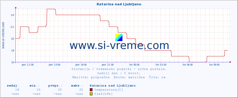 POVPREČJE :: Katarina nad Ljubljano :: temperatura | vlaga | smer vetra | hitrost vetra | sunki vetra | tlak | padavine | temp. rosišča :: zadnji dan / 5 minut.