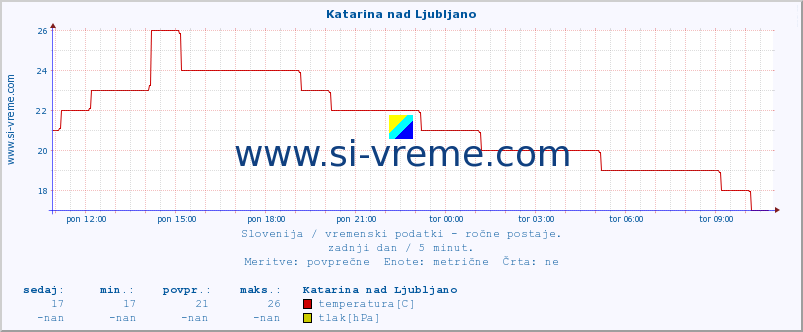 POVPREČJE :: Katarina nad Ljubljano :: temperatura | vlaga | smer vetra | hitrost vetra | sunki vetra | tlak | padavine | temp. rosišča :: zadnji dan / 5 minut.