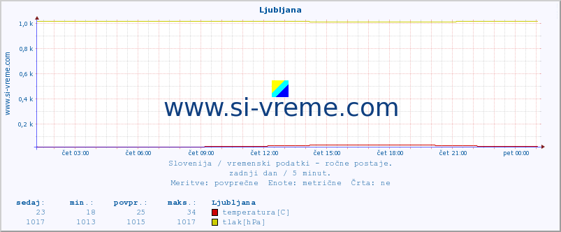 POVPREČJE :: Ljubljana :: temperatura | vlaga | smer vetra | hitrost vetra | sunki vetra | tlak | padavine | temp. rosišča :: zadnji dan / 5 minut.