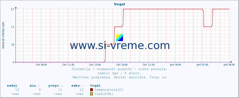 POVPREČJE :: Vogel :: temperatura | vlaga | smer vetra | hitrost vetra | sunki vetra | tlak | padavine | temp. rosišča :: zadnji dan / 5 minut.