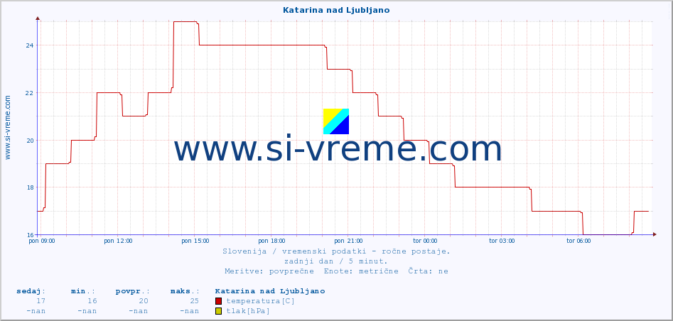 POVPREČJE :: Katarina nad Ljubljano :: temperatura | vlaga | smer vetra | hitrost vetra | sunki vetra | tlak | padavine | temp. rosišča :: zadnji dan / 5 minut.