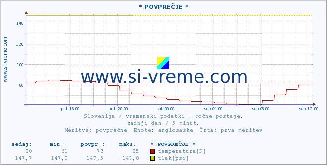 POVPREČJE :: * POVPREČJE * :: temperatura | vlaga | smer vetra | hitrost vetra | sunki vetra | tlak | padavine | temp. rosišča :: zadnji dan / 5 minut.