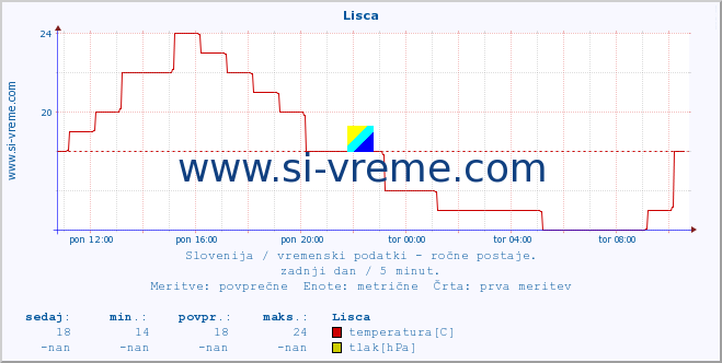 POVPREČJE :: Lisca :: temperatura | vlaga | smer vetra | hitrost vetra | sunki vetra | tlak | padavine | temp. rosišča :: zadnji dan / 5 minut.