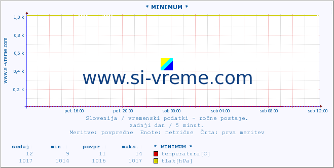 POVPREČJE :: * MINIMUM * :: temperatura | vlaga | smer vetra | hitrost vetra | sunki vetra | tlak | padavine | temp. rosišča :: zadnji dan / 5 minut.