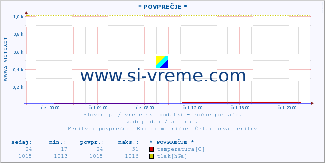 POVPREČJE :: * POVPREČJE * :: temperatura | vlaga | smer vetra | hitrost vetra | sunki vetra | tlak | padavine | temp. rosišča :: zadnji dan / 5 minut.