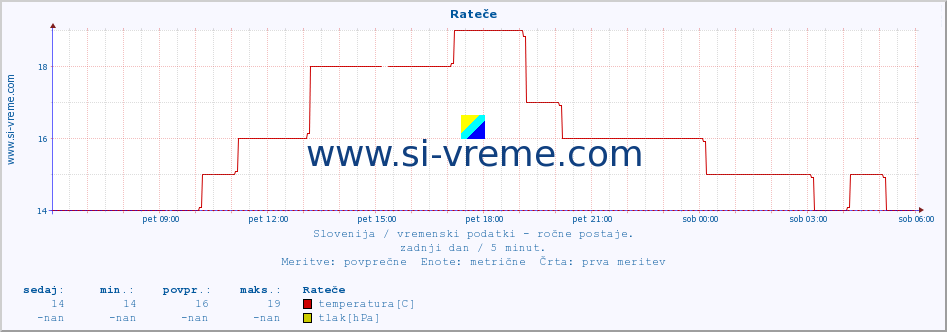 POVPREČJE :: Rateče :: temperatura | vlaga | smer vetra | hitrost vetra | sunki vetra | tlak | padavine | temp. rosišča :: zadnji dan / 5 minut.