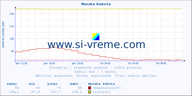 POVPREČJE :: Murska Sobota :: temperatura | vlaga | smer vetra | hitrost vetra | sunki vetra | tlak | padavine | temp. rosišča :: zadnji dan / 5 minut.