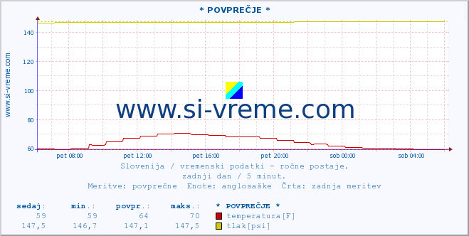 POVPREČJE :: * POVPREČJE * :: temperatura | vlaga | smer vetra | hitrost vetra | sunki vetra | tlak | padavine | temp. rosišča :: zadnji dan / 5 minut.