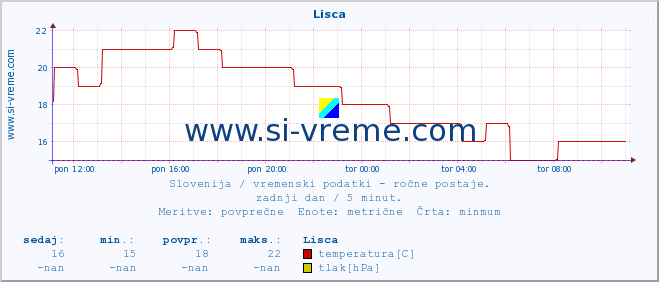 POVPREČJE :: Lisca :: temperatura | vlaga | smer vetra | hitrost vetra | sunki vetra | tlak | padavine | temp. rosišča :: zadnji dan / 5 minut.