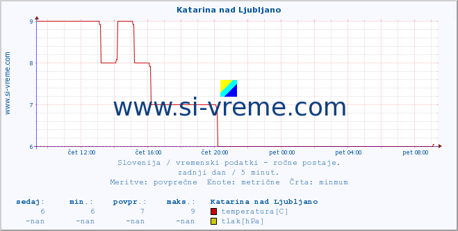 POVPREČJE :: Katarina nad Ljubljano :: temperatura | vlaga | smer vetra | hitrost vetra | sunki vetra | tlak | padavine | temp. rosišča :: zadnji dan / 5 minut.