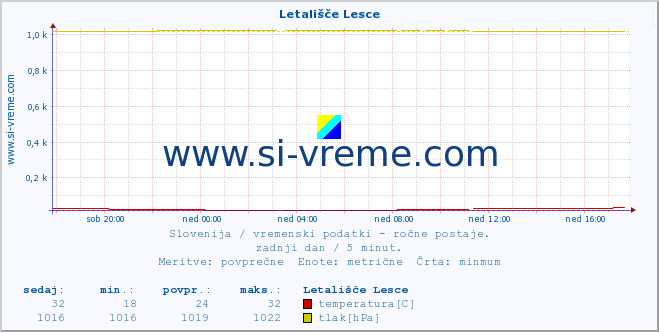 POVPREČJE :: Letališče Lesce :: temperatura | vlaga | smer vetra | hitrost vetra | sunki vetra | tlak | padavine | temp. rosišča :: zadnji dan / 5 minut.